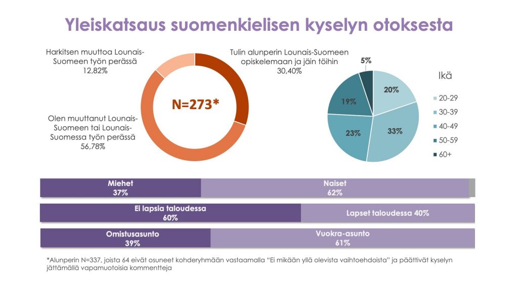 Yhteenveto suomenkieliseen tutkimukseen vastanneiden taustatiedoista (n=273). Vastaajista naisia 62 %, taloudessa lapsia 40 %:lla ja muuttajista 61 % muutti vuokra-asuntoon.