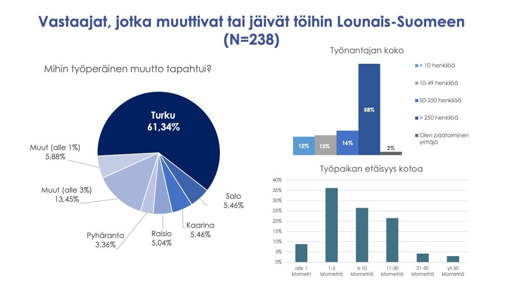 Yhteenveto tutkimukseen vastanneiden taustatiedoista. Vastanneista yli 60% muutti tai harkitsi muuttoa Turkuun, loput muihin Varsinais-Suomen kuntiin. 